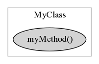 digraph foo {
     rankdir=LR;
     subgraph cluster_0 {
         node [style=filled];
         method1 [label="myMethod()"];
         label = "MyClass";
         color=grey;
     }
}