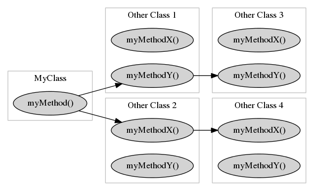 digraph foo {
     rankdir=LR;

     subgraph cluster_1 {
         node [style=filled];
         o_1_method1 [label="myMethodX()"];
         o_1_method2 [label="myMethodY()"];
         label = "Other Class 1";
         color=grey;
     }

     subgraph cluster_2 {
         node [style=filled];
         o_2_method1 [label="myMethodX()"];
         o_2_method2 [label="myMethodY()"];
         label = "Other Class 2";
         color=grey;
     }

     subgraph cluster_3 {
         node [style=filled];
         o_3_method1 [label="myMethodX()"];
         o_3_method2 [label="myMethodY()"];
         label = "Other Class 3";
         color=grey;
     }

     subgraph cluster_4 {
         node [style=filled];
         o_4_method1 [label="myMethodX()"];
         o_4_method2 [label="myMethodY()"];
         label = "Other Class 4";
         color=grey;
     }

     subgraph cluster_0 {
         node [style=filled];
         method1 [label="myMethod()"];
         label = "MyClass";
         color=grey;
     }

     method1 -> o_1_method2;
     method1 -> o_2_method1;

     o_1_method2 -> o_3_method2;
     o_2_method1 -> o_4_method1;
}