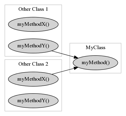 digraph foo {
     rankdir=LR;

     subgraph cluster_1 {
         node [style=filled];
         o_1_method1 [label="myMethodX()"];
         o_1_method2 [label="myMethodY()"];
         label = "Other Class 1";
         color=grey;
     }

     subgraph cluster_2 {
         node [style=filled];
         o_2_method1 [label="myMethodX()"];
         o_2_method2 [label="myMethodY()"];
         label = "Other Class 2";
         color=grey;
     }

     subgraph cluster_0 {
         node [style=filled];
         method1 [label="myMethod()"];
         label = "MyClass";
         color=grey;
     }

     o_1_method2 -> method1;
     o_2_method1 -> method1;
}