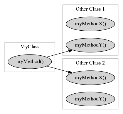 digraph foo {
     rankdir=LR;

     subgraph cluster_1 {
         node [style=filled];
         o_1_method1 [label="myMethodX()"];
         o_1_method2 [label="myMethodY()"];
         label = "Other Class 1";
         color=grey;
     }

     subgraph cluster_2 {
         node [style=filled];
         o_2_method1 [label="myMethodX()"];
         o_2_method2 [label="myMethodY()"];
         label = "Other Class 2";
         color=grey;
     }

     subgraph cluster_0 {
         node [style=filled];
         method1 [label="myMethod()"];
         label = "MyClass";
         color=grey;
     }

     method1 -> o_1_method2;
     method1 -> o_2_method1;
}